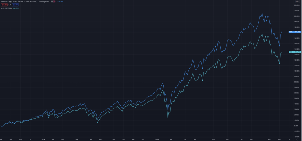 QQQ Vs VUG: Difference & Performance