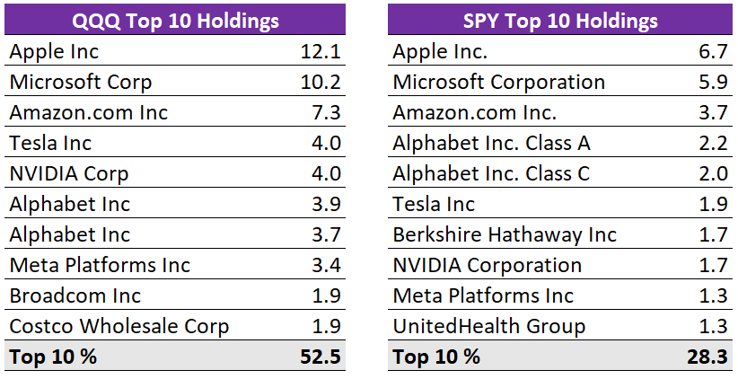 VUG vs QQQ - Key Differences in 2022