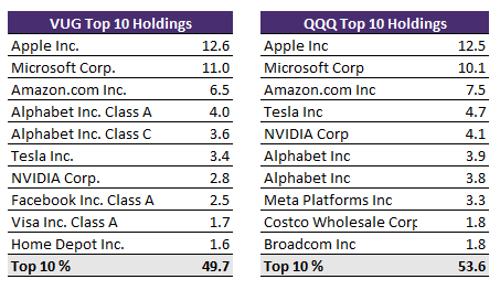 qqq vs vug top 10 positions