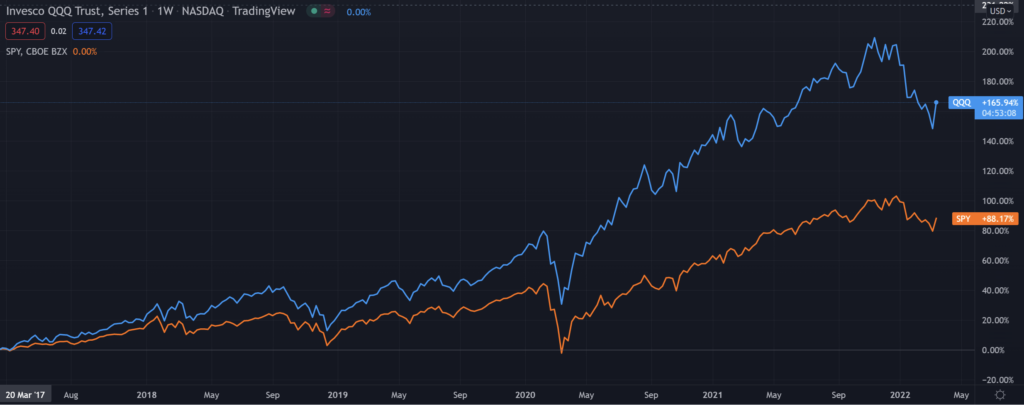 spy vs qqq price comparison